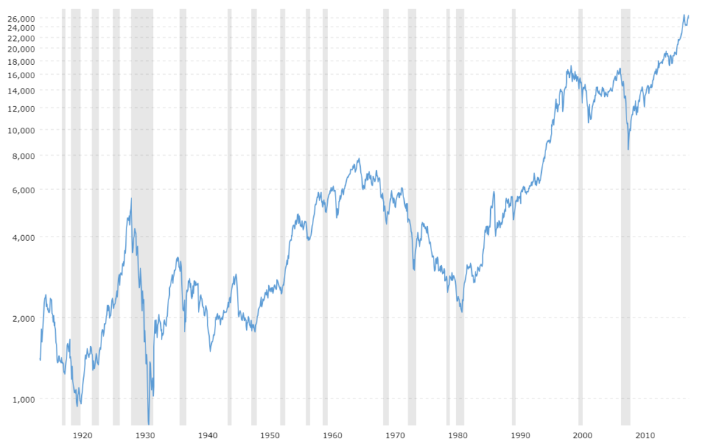 Analyse complète de l'indice boursier Dow Jones, variations et cours