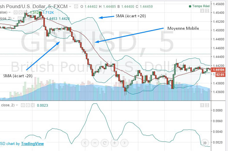 les indicateurs et cliquez sur Bollinger Bands et Bollinger Bands With.