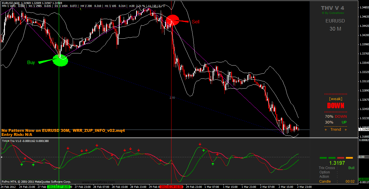 Les Indicateurs Metatrader 4 à Utiliser Lors De Son Trading 2844