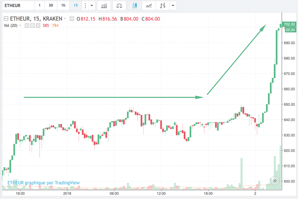 Avantages de l’Ether et raison d’investir sur l’Ethereum 