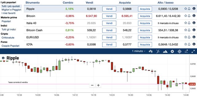 Inizia a fare Trading adesso
