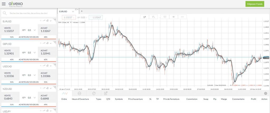 Analyser l'action : UN MUST avant de commencer à spéculer