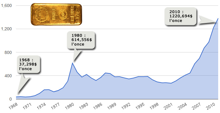 L'analyse du prix de l'or requiert des connaissances approfondies.