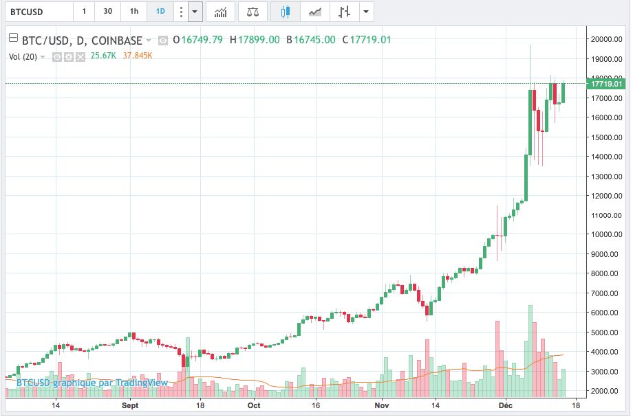 Il vous suffit de le constater sur notre graphique