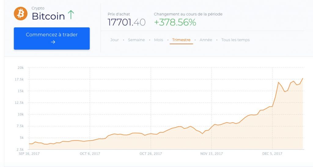 Comment trader le Bitcoin