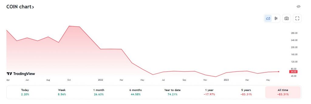 Les actions de Coinbase Global ont augmenté de 7 % dans les échanges prolongés de jeudi